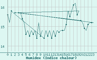 Courbe de l'humidex pour Platform F3-fb-1 Sea