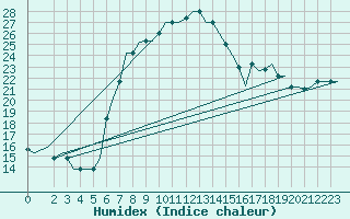 Courbe de l'humidex pour Kalamata Airport