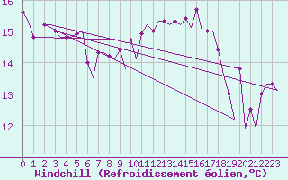 Courbe du refroidissement olien pour Platforme D15-fa-1 Sea