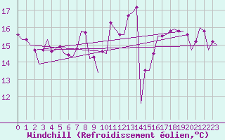 Courbe du refroidissement olien pour Culdrose