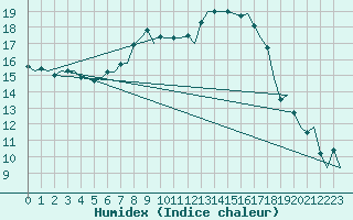 Courbe de l'humidex pour Grenchen