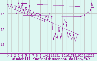 Courbe du refroidissement olien pour Platform F16-a Sea