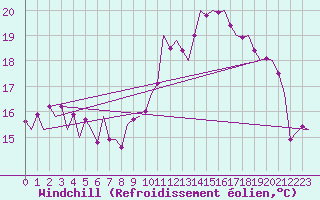 Courbe du refroidissement olien pour Zaragoza / Aeropuerto