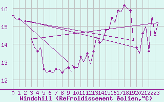 Courbe du refroidissement olien pour Platform J6-a Sea