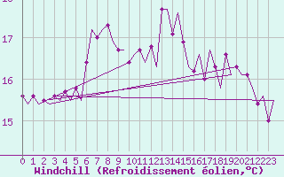 Courbe du refroidissement olien pour Lampedusa