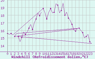 Courbe du refroidissement olien pour Vlieland