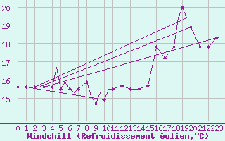 Courbe du refroidissement olien pour Williamsport, Williamsport Regional Airport