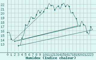 Courbe de l'humidex pour Stockholm / Bromma