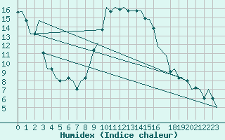 Courbe de l'humidex pour Alghero