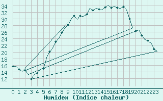 Courbe de l'humidex pour Neuburg / Donau