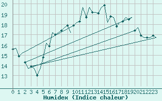 Courbe de l'humidex pour Tiree