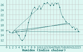 Courbe de l'humidex pour Niederstetten