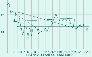 Courbe de l'humidex pour Platform K13-A