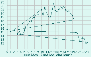 Courbe de l'humidex pour Eindhoven (PB)