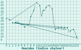Courbe de l'humidex pour Zadar / Zemunik
