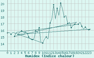 Courbe de l'humidex pour Reggio Calabria