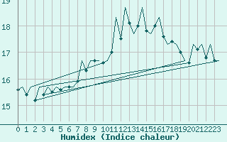 Courbe de l'humidex pour Ljubljana / Brnik
