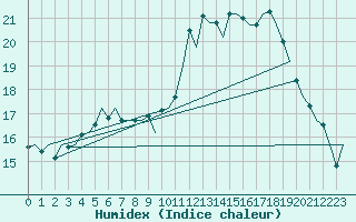 Courbe de l'humidex pour Holzdorf