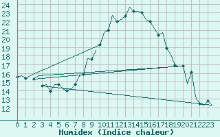 Courbe de l'humidex pour Hamburg-Fuhlsbuettel