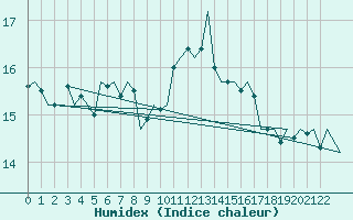 Courbe de l'humidex pour Porto / Pedras Rubras