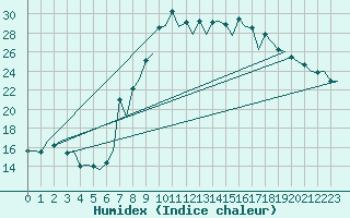 Courbe de l'humidex pour Alicante / El Altet