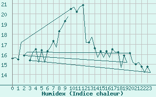 Courbe de l'humidex pour Locarno-Magadino