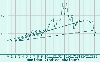 Courbe de l'humidex pour Platform F3-fb-1 Sea