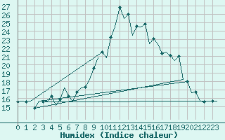 Courbe de l'humidex pour Gerona (Esp)