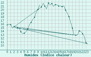 Courbe de l'humidex pour Holzdorf