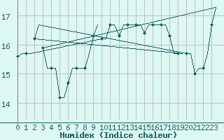 Courbe de l'humidex pour Milan (It)