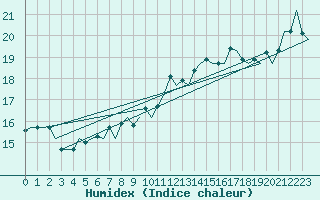 Courbe de l'humidex pour Kristiansund / Kvernberget