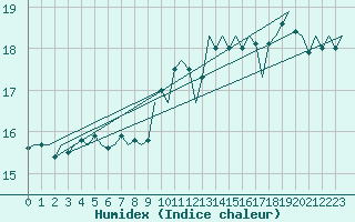 Courbe de l'humidex pour Tiree