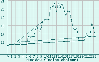 Courbe de l'humidex pour Kharkiv