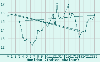 Courbe de l'humidex pour Stornoway