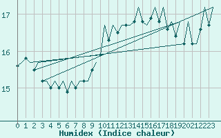 Courbe de l'humidex pour Euro Platform