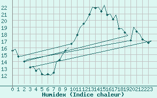 Courbe de l'humidex pour Jersey (UK)