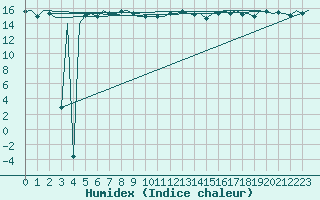 Courbe de l'humidex pour Euro Platform