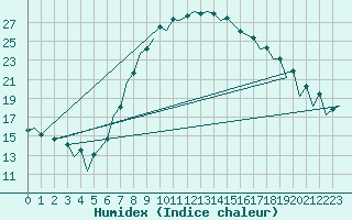 Courbe de l'humidex pour Nis