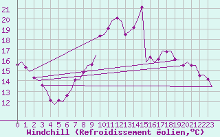 Courbe du refroidissement olien pour Celle