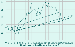 Courbe de l'humidex pour Vlissingen