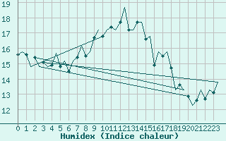 Courbe de l'humidex pour Vlieland