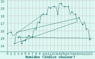 Courbe de l'humidex pour Milan (It)