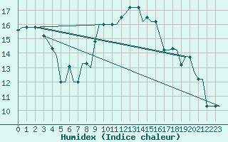 Courbe de l'humidex pour Rhodes Airport
