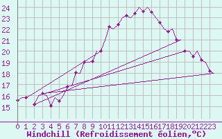 Courbe du refroidissement olien pour Volkel