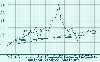 Courbe de l'humidex pour Oostende (Be)