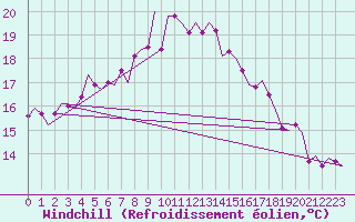 Courbe du refroidissement olien pour Vlieland
