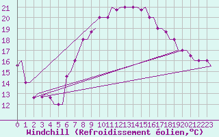 Courbe du refroidissement olien pour Cairo Airport