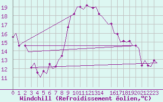 Courbe du refroidissement olien pour Muenster / Osnabrueck