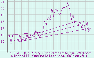 Courbe du refroidissement olien pour Bilbao (Esp)