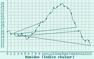 Courbe de l'humidex pour Duesseldorf